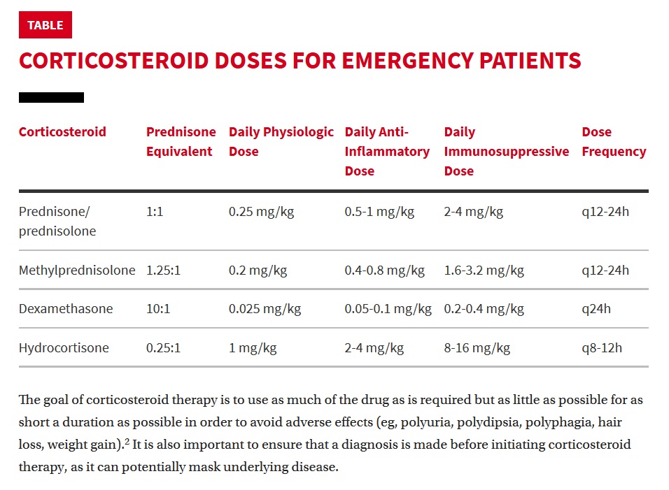 Corticosteroid Conversion Table